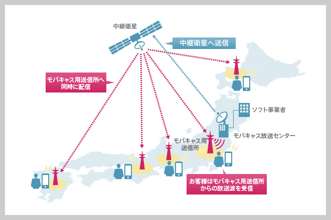 全国へのコンテンツ配信の仕組み イメージ図